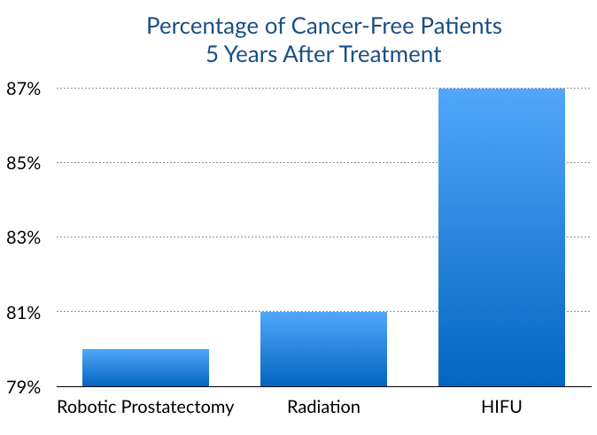 HIFU vs other prostate cancer treatments, effectiveness