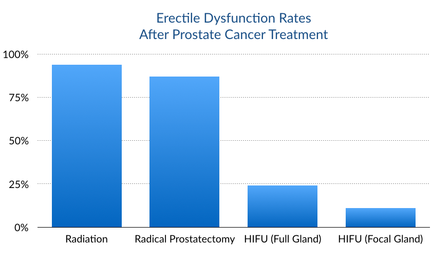 Erectile dysfunction rates after prostate cancer treatment