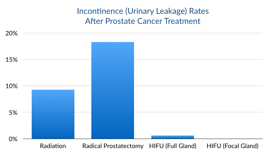 Incontinence rates after prostate cancer treatment, comparison