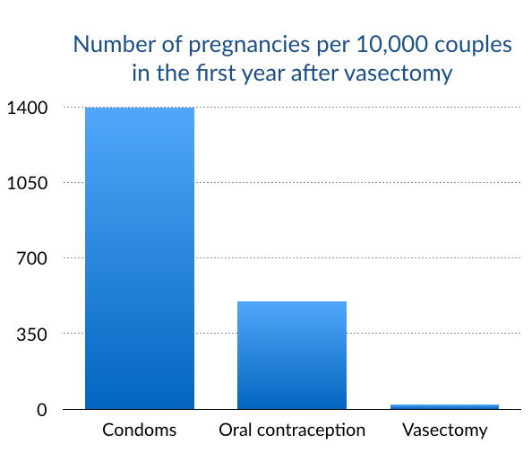 Vasectomy Recovery Process: What to Expect - Louisiana Healthcare  Associates Urology Division